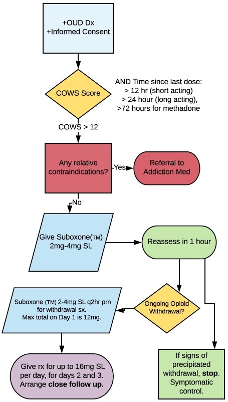 emergency management of opioid withdrawal algorithm