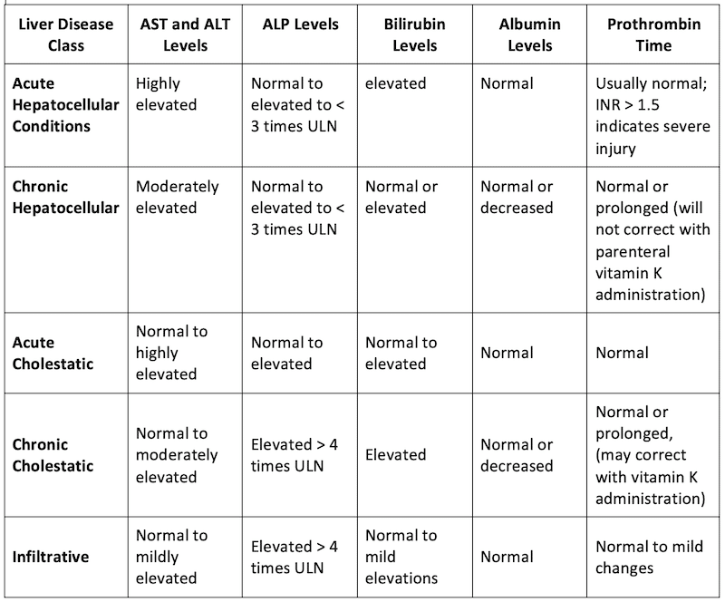 Liver enzyme patterns